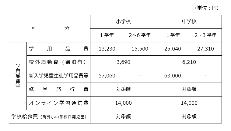 就学援助額内訳