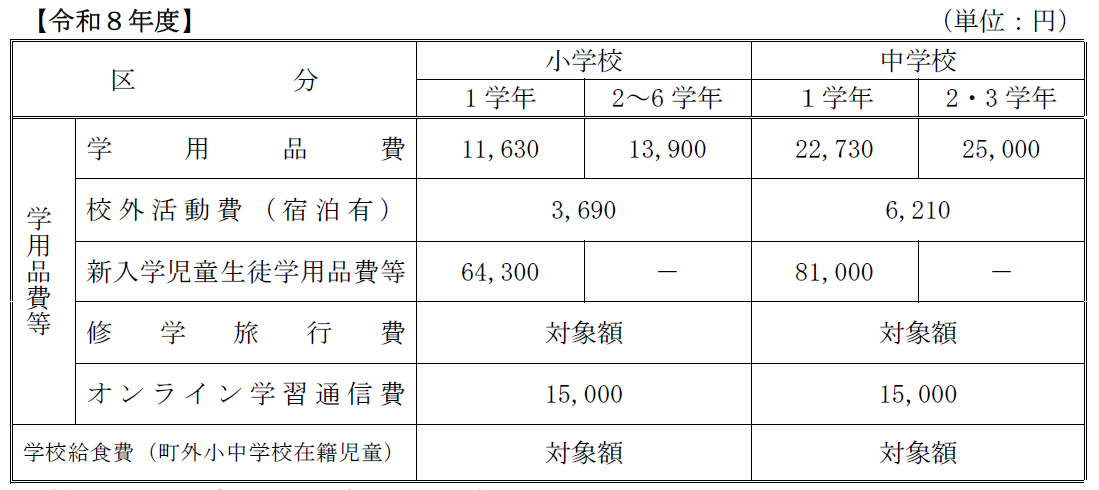 就学援助額内訳