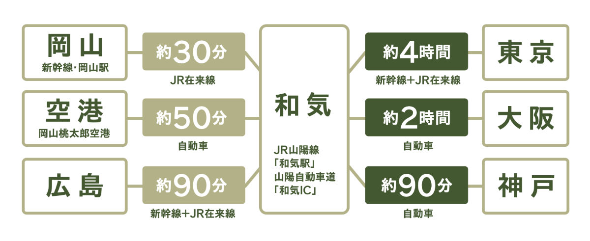 交通アクセスの図