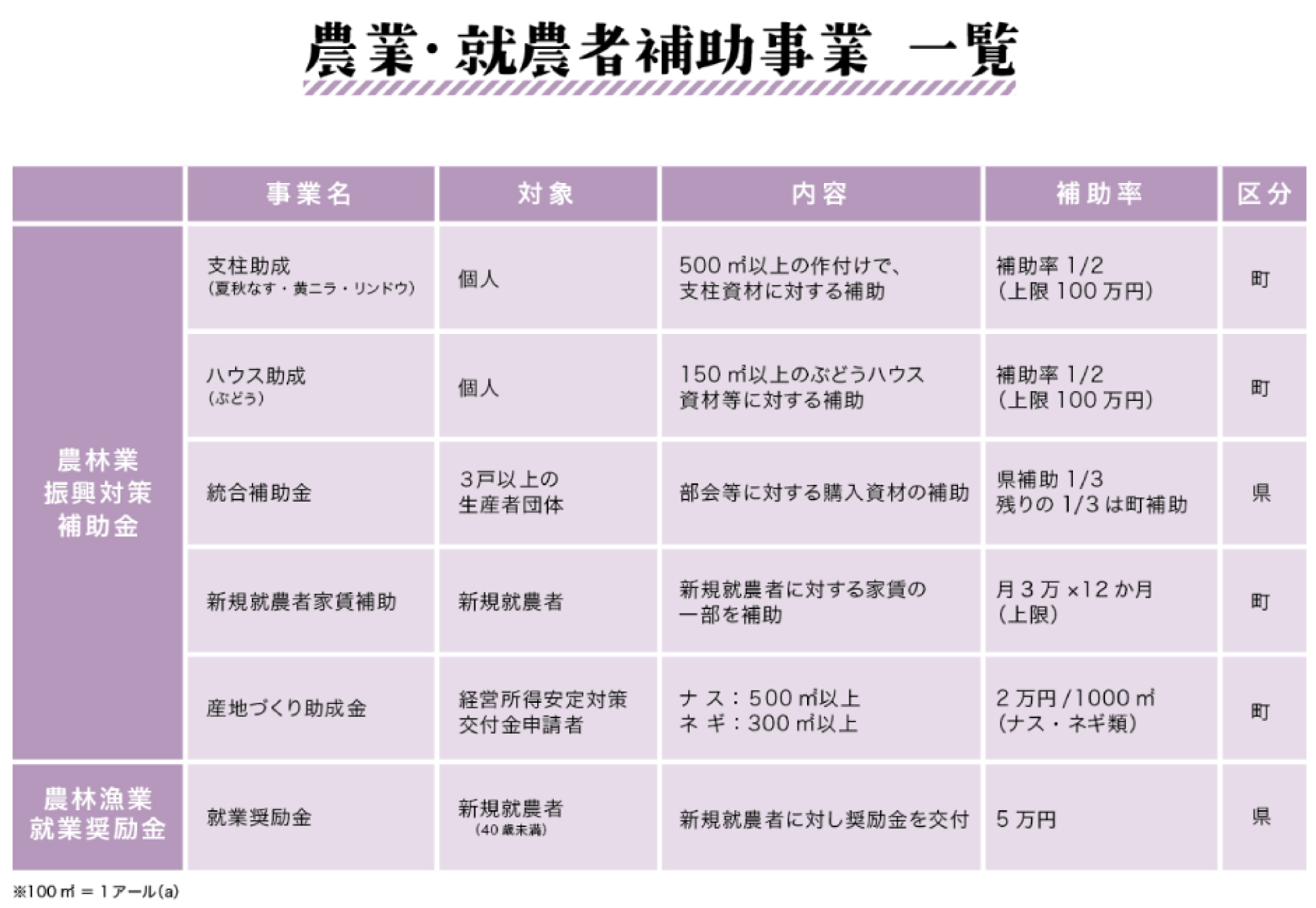 農業・就農者補助事業一覧表