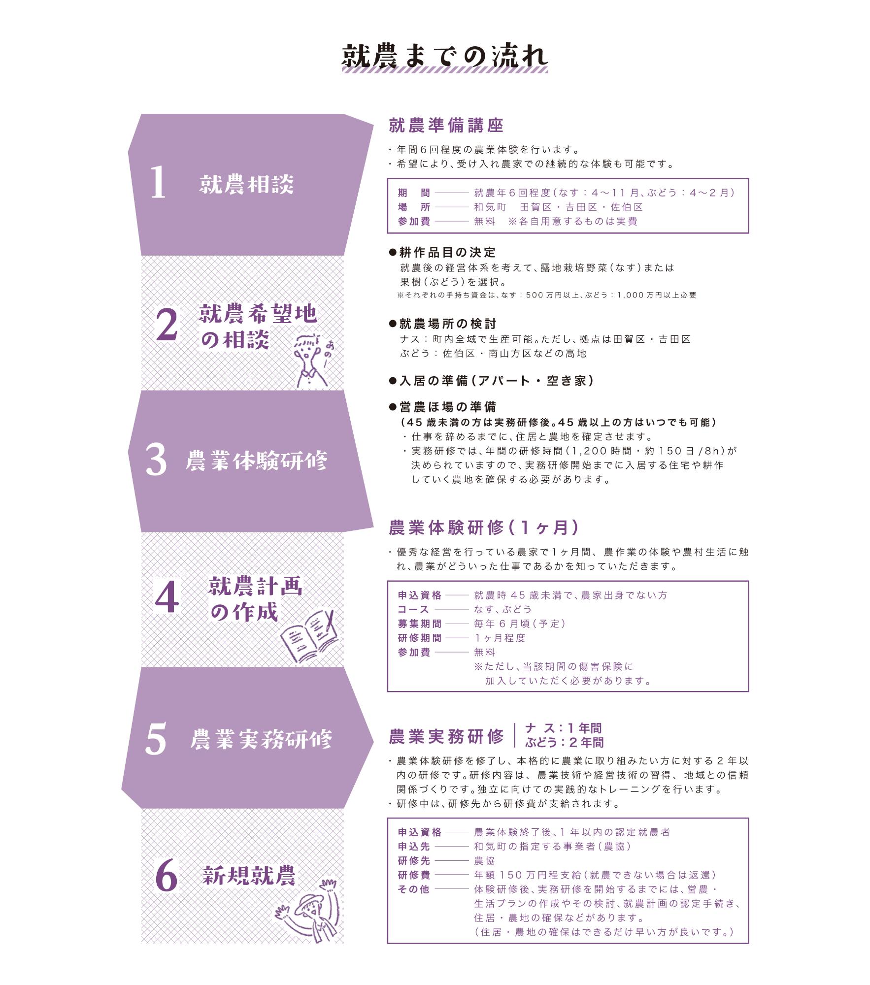 就農までの流れ図