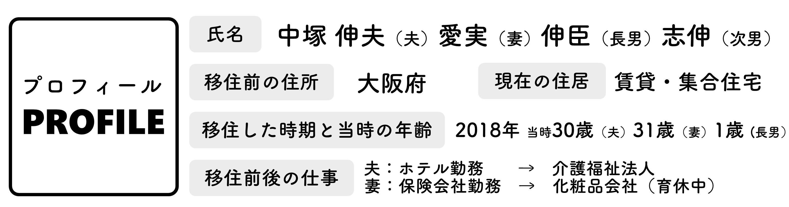 中塚家のプロフィール（中塚家インタビューのページへリンク）