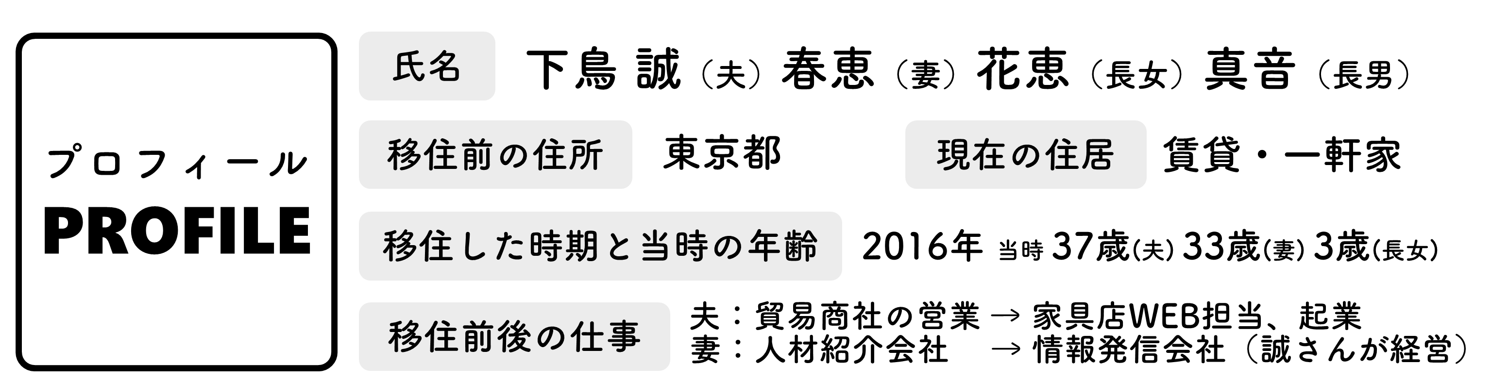 下鳥家のプロフィール（下鳥家インタビューのページへリンク）