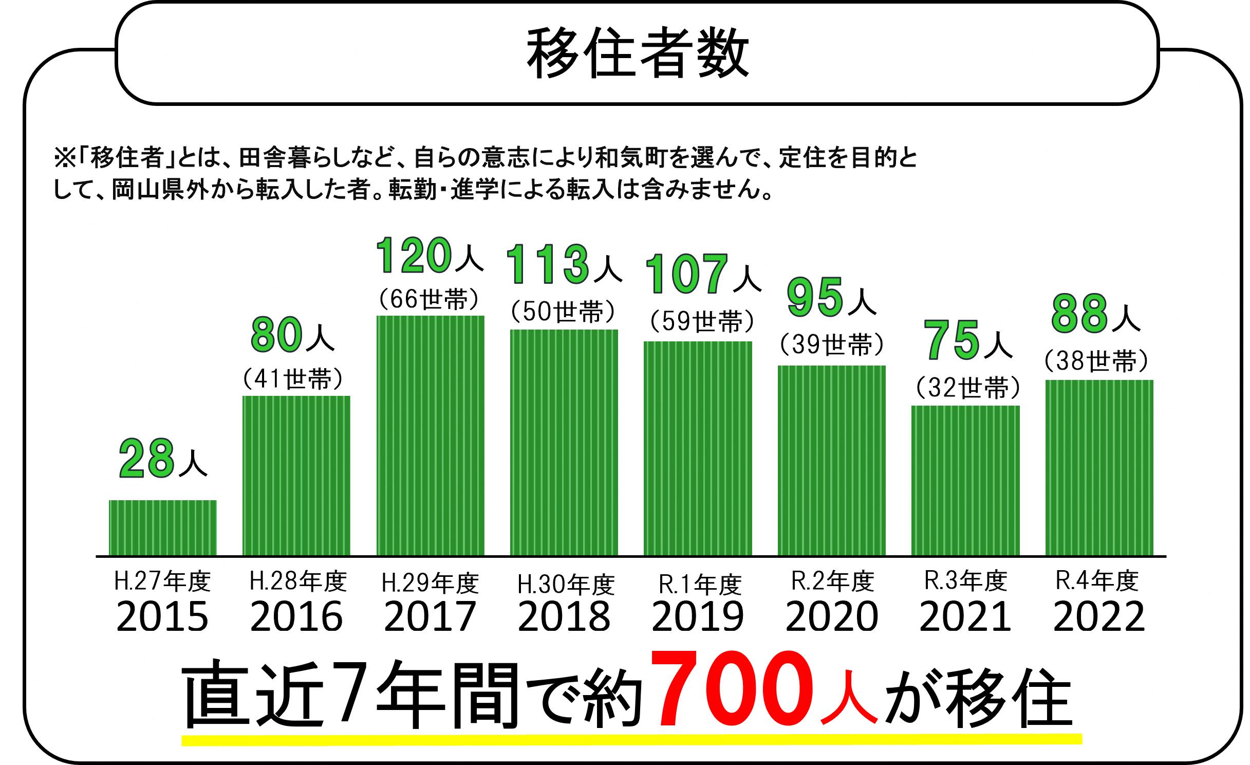 移住者数のグラフ