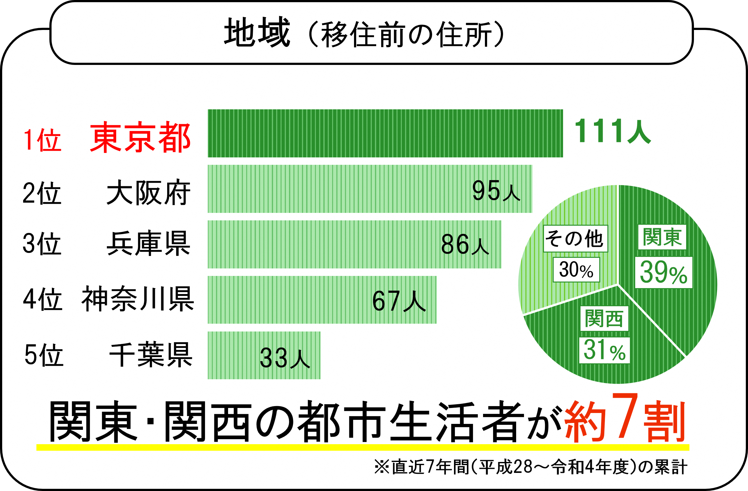 地域（移住前の住所）のグラフ