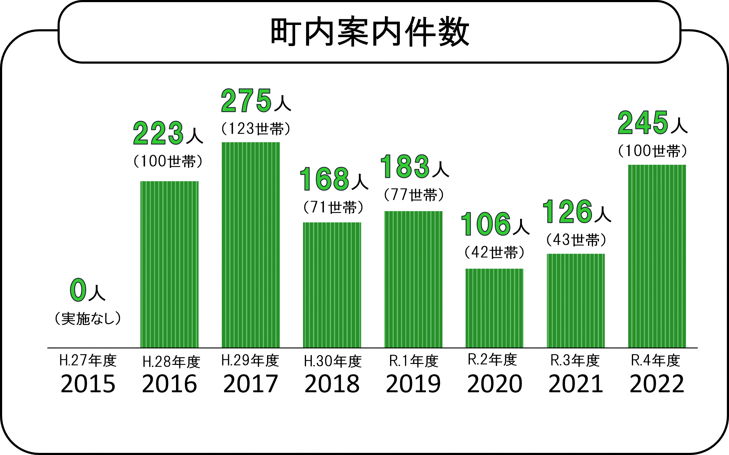 町内案内件数のグラフ