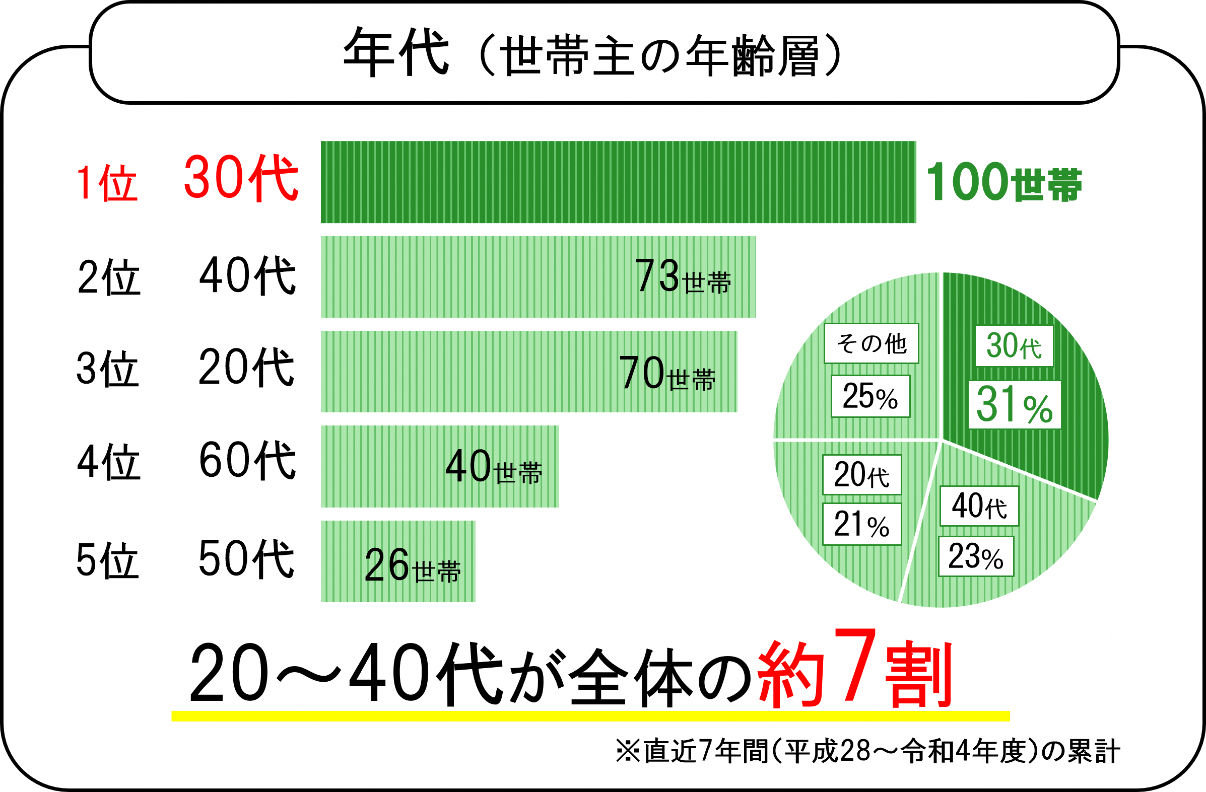 年代（世帯主の年齢層）のグラフ